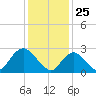 Freeport tide chart for Monday, January 25, 2021