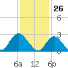 Freeport tide chart for Tuesday, January 26, 2021