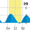 Freeport tide chart for Friday, January 29, 2021