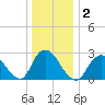 Freeport tide chart for Saturday, January 2, 2021