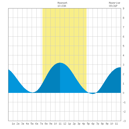 Freeport tide chart for Sunday, January 3, 2021