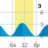 Freeport tide chart for Sunday, January 3, 2021