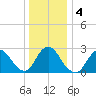 Freeport tide chart for Monday, January 4, 2021