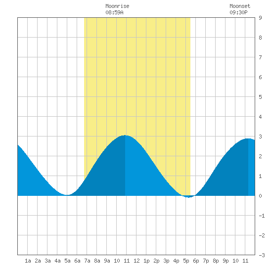 Freeport tide chart for Monday, February 15, 2021