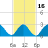 Freeport tide chart for Tuesday, February 16, 2021