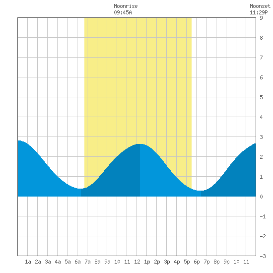 Freeport tide chart for Wednesday, February 17, 2021