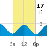 Freeport tide chart for Wednesday, February 17, 2021