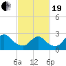 Freeport tide chart for Friday, February 19, 2021