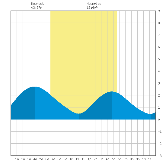 Freeport tide chart for Monday, February 22, 2021