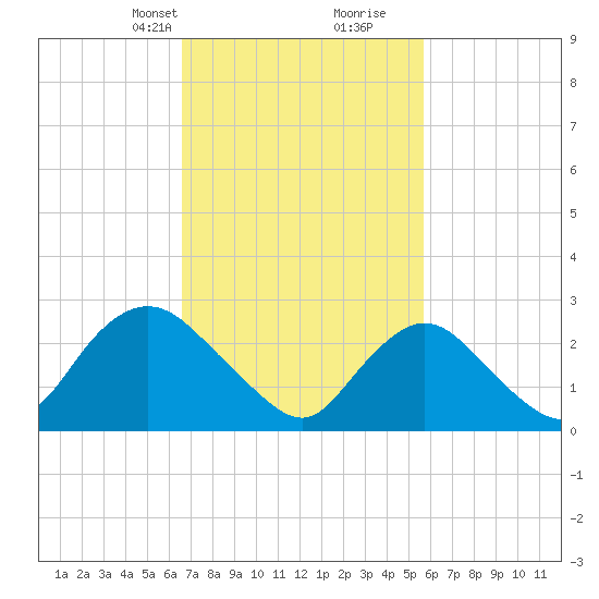 Freeport tide chart for Tuesday, February 23, 2021