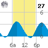Freeport tide chart for Saturday, February 27, 2021