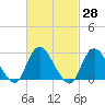 Freeport tide chart for Sunday, February 28, 2021