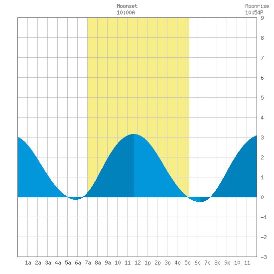 Freeport tide chart for Tuesday, February 2, 2021