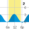 Freeport tide chart for Tuesday, February 2, 2021