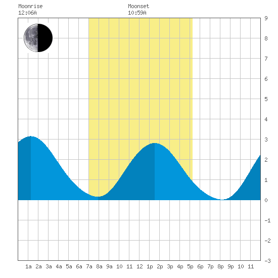 Freeport tide chart for Thursday, February 4, 2021