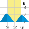 Freeport tide chart for Monday, February 8, 2021