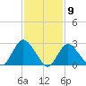 Freeport tide chart for Tuesday, February 9, 2021