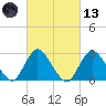 Freeport tide chart for Saturday, March 13, 2021