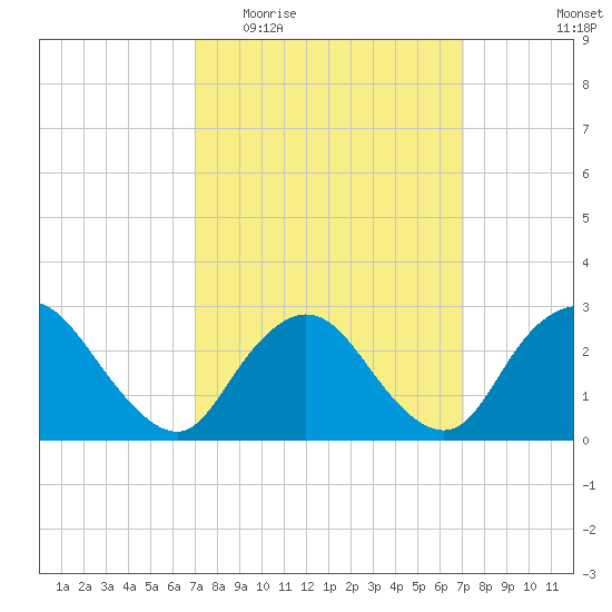 Freeport tide chart for Wednesday, March 17, 2021