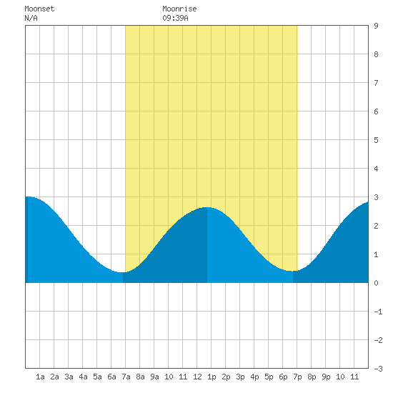 Freeport tide chart for Thursday, March 18, 2021