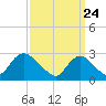 Freeport tide chart for Wednesday, March 24, 2021