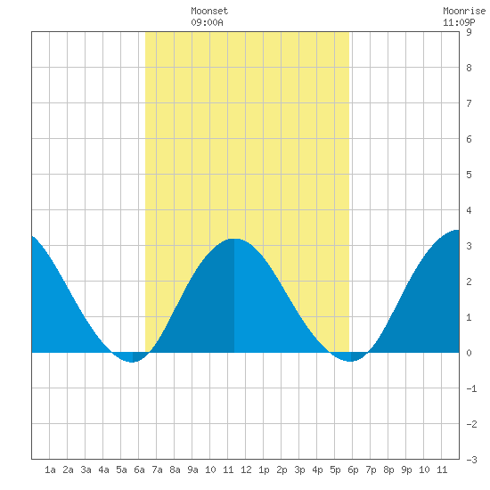 Freeport tide chart for Wednesday, March 3, 2021