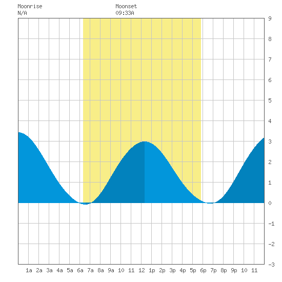 Freeport tide chart for Thursday, March 4, 2021