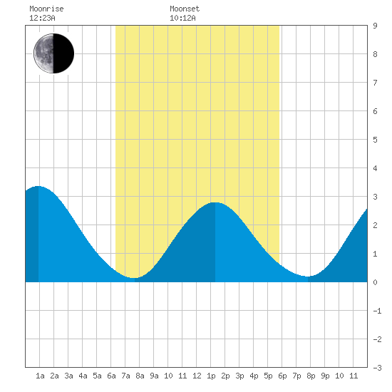 Freeport tide chart for Friday, March 5, 2021