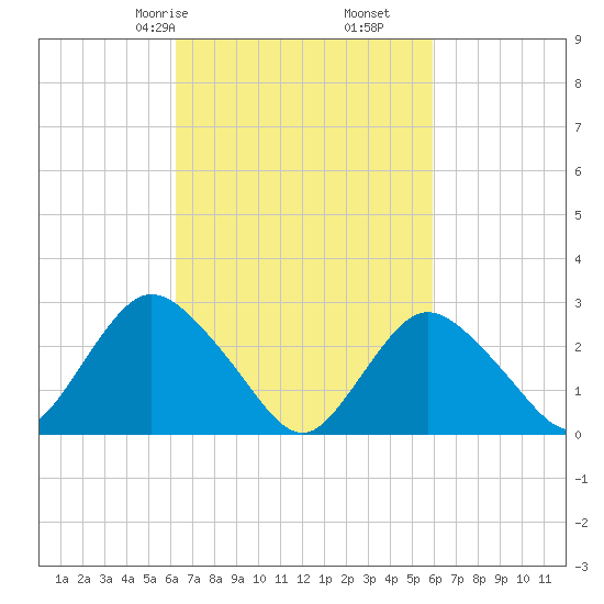 Freeport tide chart for Tuesday, March 9, 2021