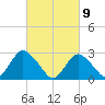 Freeport tide chart for Tuesday, March 9, 2021