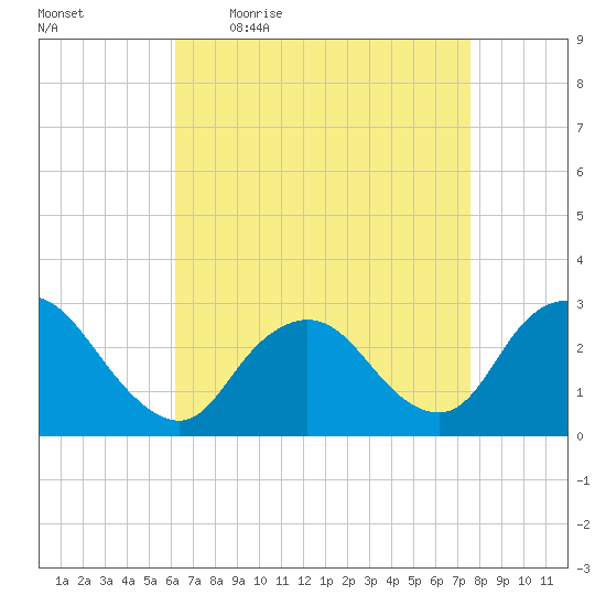 Freeport tide chart for Friday, April 16, 2021