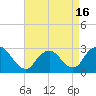 Freeport tide chart for Friday, April 16, 2021