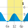 Freeport tide chart for Thursday, April 1, 2021