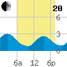 Freeport tide chart for Tuesday, April 20, 2021