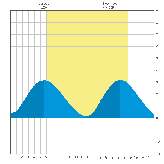 Freeport tide chart for Friday, April 23, 2021
