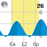 Freeport tide chart for Monday, April 26, 2021
