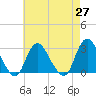 Freeport tide chart for Tuesday, April 27, 2021