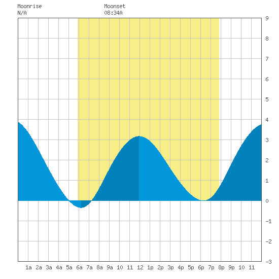 Freeport tide chart for Friday, April 30, 2021
