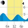 Freeport tide chart for Sunday, April 4, 2021