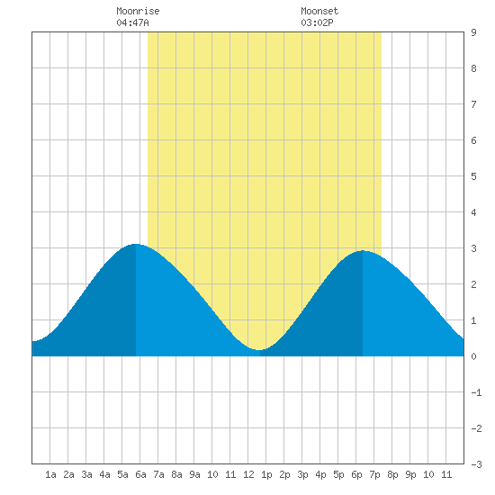 Freeport tide chart for Wednesday, April 7, 2021