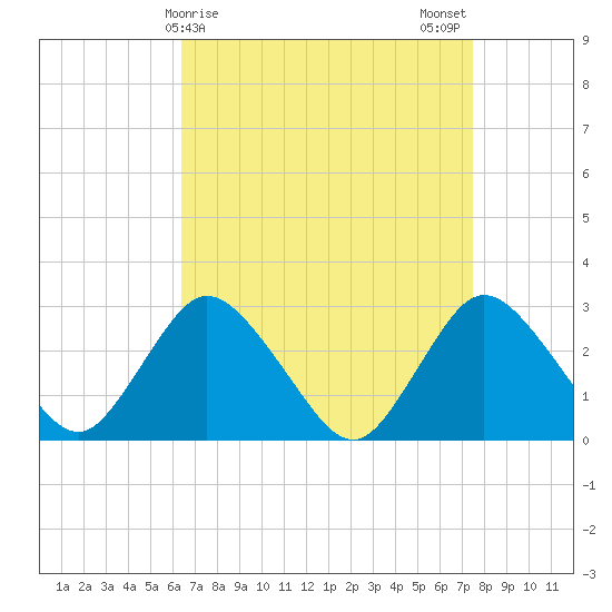 Freeport tide chart for Friday, April 9, 2021