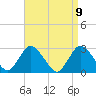 Freeport tide chart for Friday, April 9, 2021