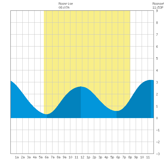 Freeport tide chart for Saturday, May 15, 2021