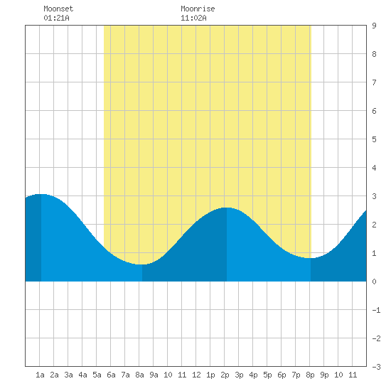 Freeport tide chart for Tuesday, May 18, 2021