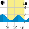 Freeport tide chart for Wednesday, May 19, 2021