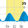 Freeport tide chart for Tuesday, May 25, 2021