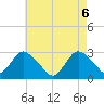 Freeport tide chart for Thursday, May 6, 2021