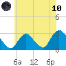 Freeport tide chart for Thursday, June 10, 2021