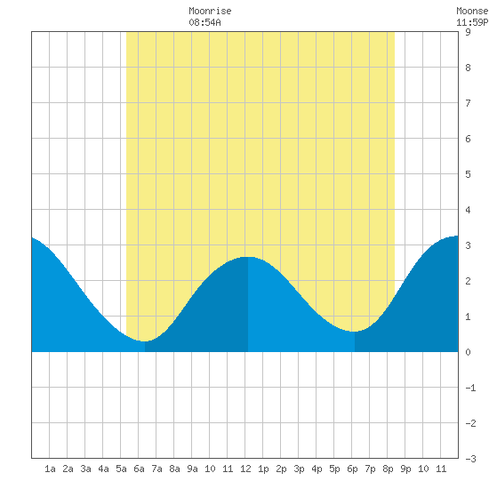 Freeport tide chart for Monday, June 14, 2021