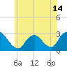 Freeport tide chart for Monday, June 14, 2021